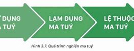 Quá Trình Nghiện Ma Túy Trải Qua Mấy Giai Đoạn